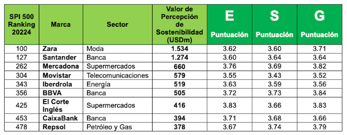 Las grandes marcas espanolas pierden millones de euros de valor por no comunicar adecuadamente sus logros en sostenibilidad