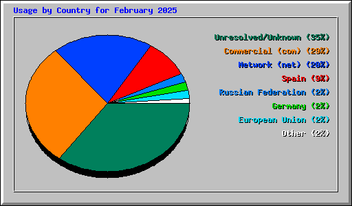 Usage by Country for February 2025
