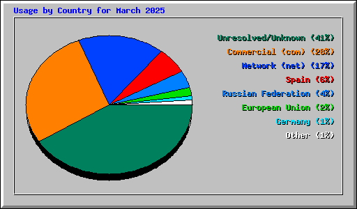 Usage by Country for March 2025