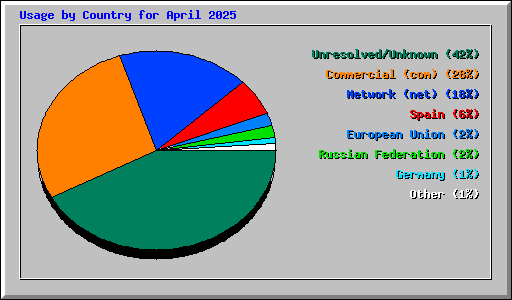 Usage by Country for April 2025