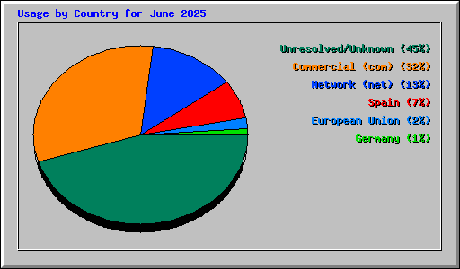 Usage by Country for June 2025