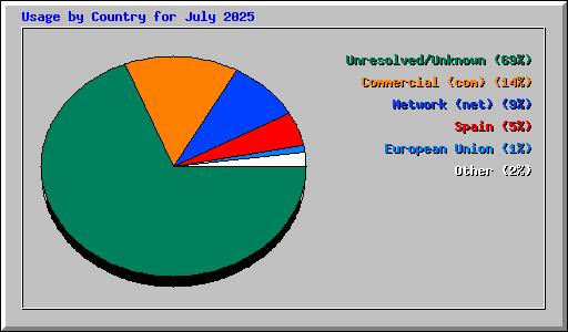 Usage by Country for July 2025