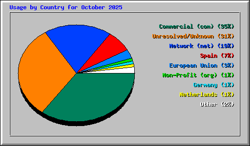 Usage by Country for October 2025