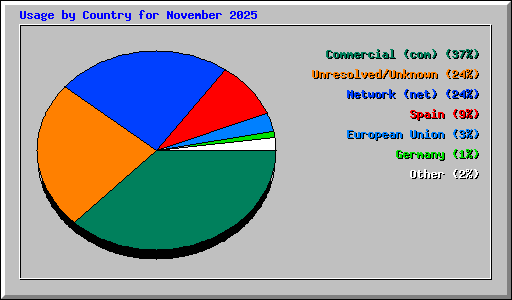 Usage by Country for November 2025