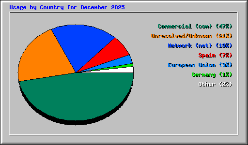 Usage by Country for December 2025