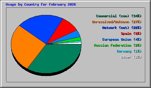 Usage by Country for February 2026