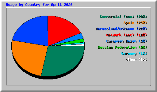 Usage by Country for April 2026