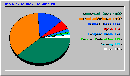 Usage by Country for June 2026