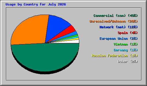 Usage by Country for July 2026
