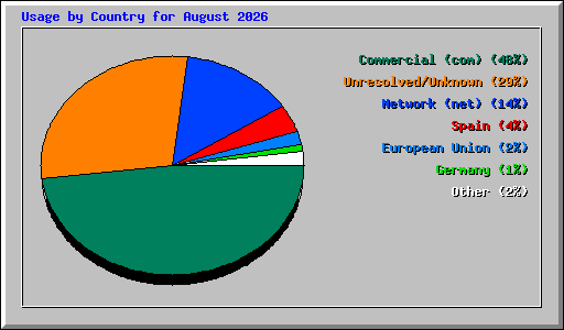 Usage by Country for August 2026
