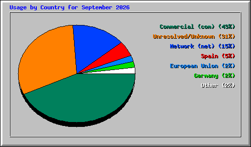 Usage by Country for September 2026