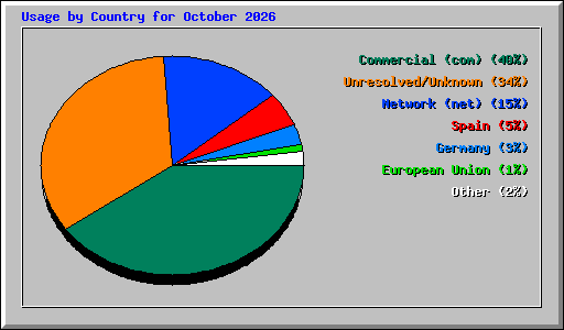 Usage by Country for October 2026