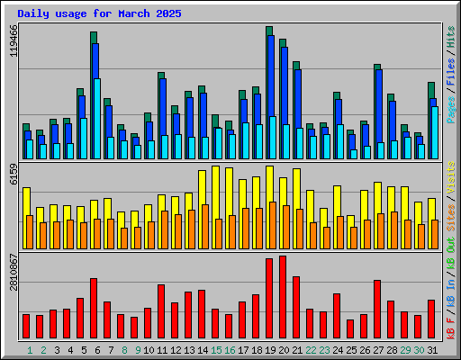 Daily usage for March 2025