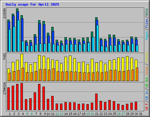 Daily usage for April 2025