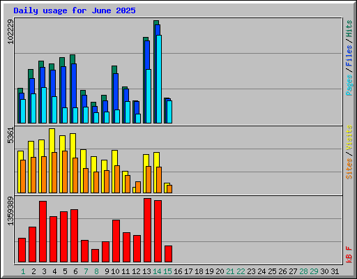 Daily usage for June 2025