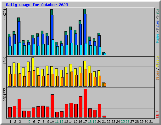 Daily usage for October 2025