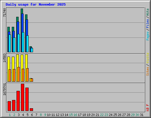 Daily usage for November 2025