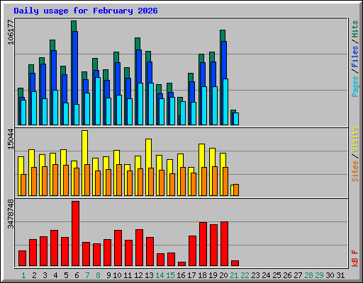 Daily usage for February 2026