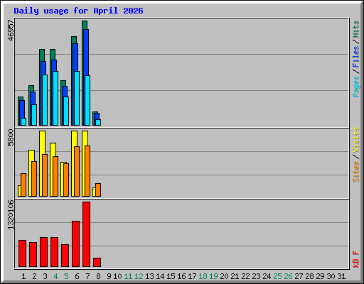 Daily usage for April 2026