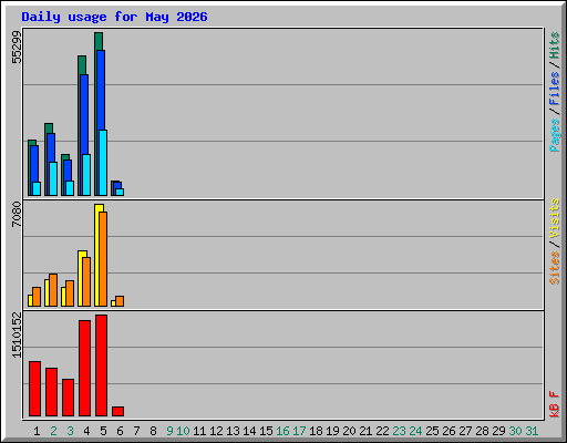 Daily usage for May 2026