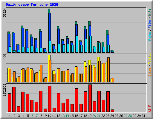 Daily usage for June 2026