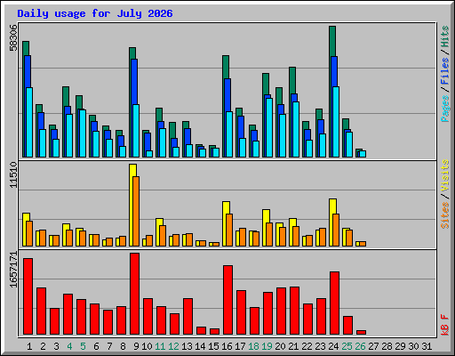 Daily usage for July 2026