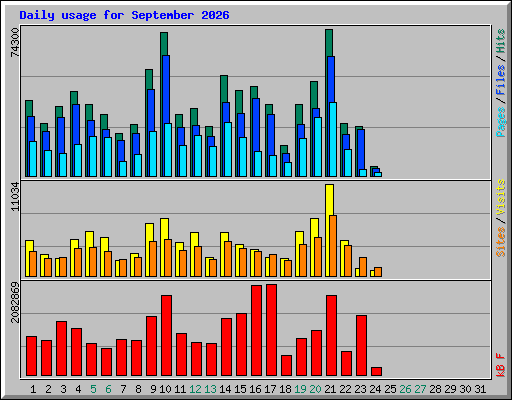 Daily usage for September 2026