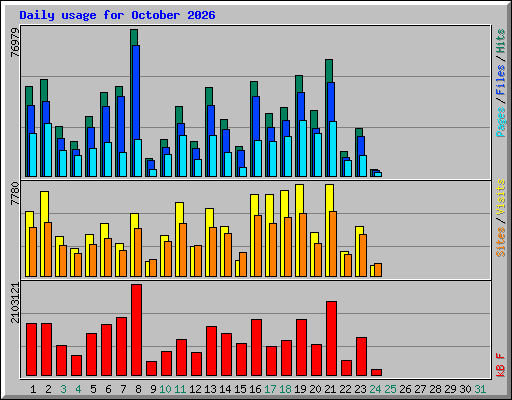 Daily usage for October 2026