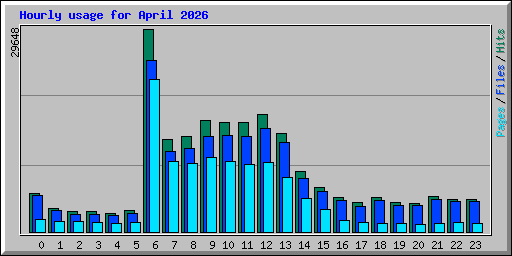 Hourly usage for April 2026