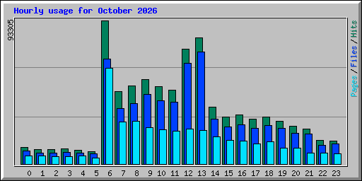 Hourly usage for October 2026