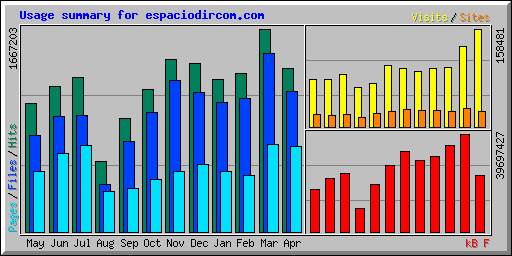 Usage summary for espaciodircom.com