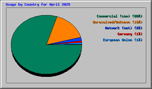 Usage by Country for April 2025