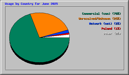 Usage by Country for June 2025