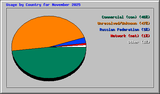 Usage by Country for November 2025