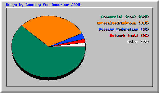 Usage by Country for December 2025