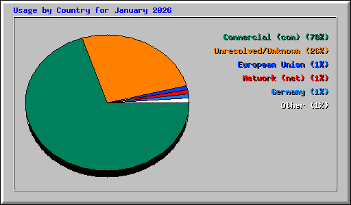 Usage by Country for January 2026