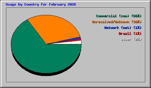 Usage by Country for February 2026