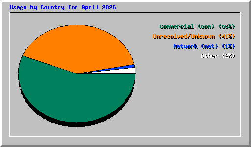 Usage by Country for April 2026
