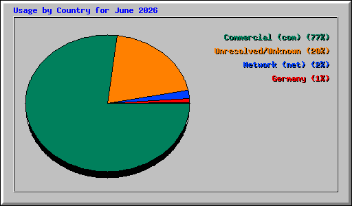 Usage by Country for June 2026