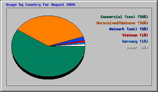 Usage by Country for August 2026
