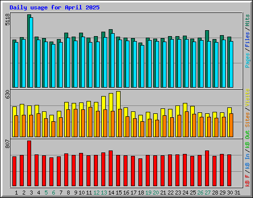 Daily usage for April 2025