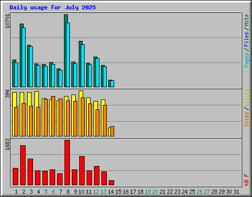 Daily usage for July 2025