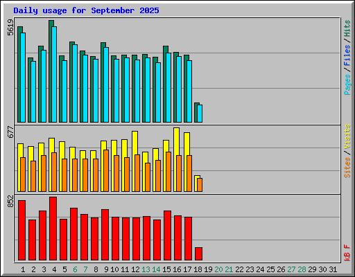 Daily usage for September 2025
