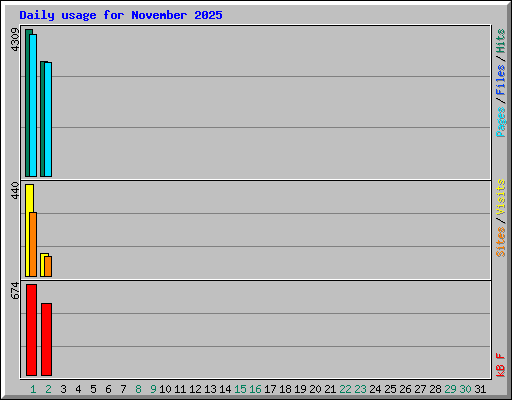 Daily usage for November 2025