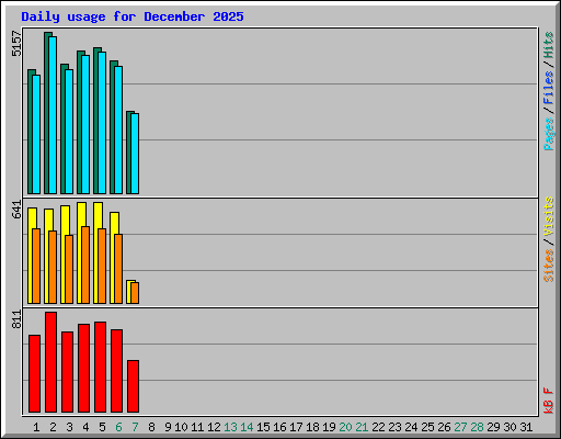 Daily usage for December 2025