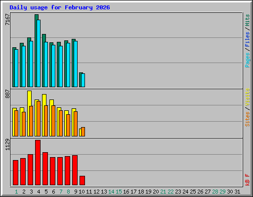 Daily usage for February 2026