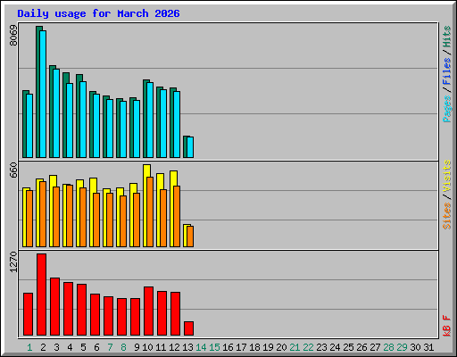 Daily usage for March 2026