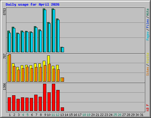Daily usage for April 2026