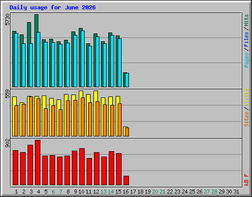 Daily usage for June 2026