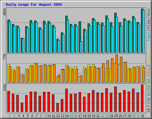 Daily usage for August 2026